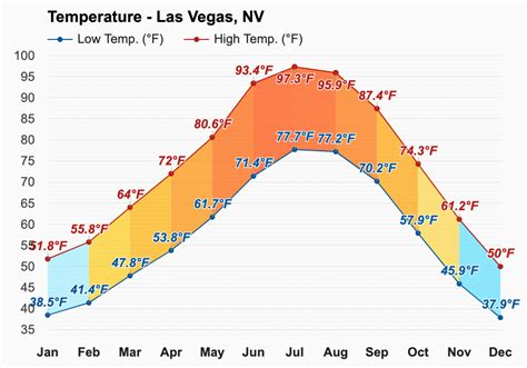 vegas temps november